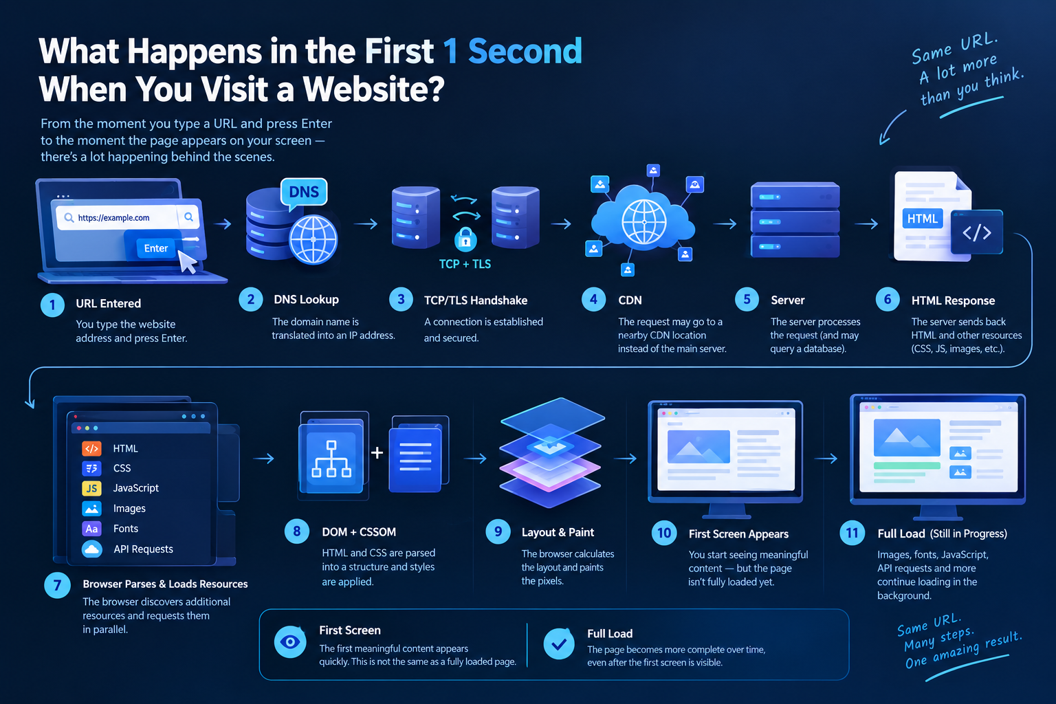 What Happens in the First 1 Second When You Visit a Website?
